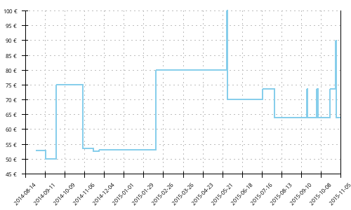 Adidas Response Stability 5 Preisentwicklung