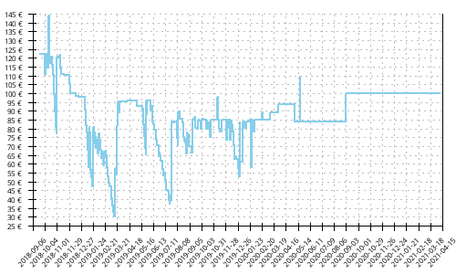 Asics Dynaflyte 3 Preisentwicklung