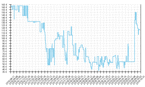 Asics Dynaflyte Preisentwicklung