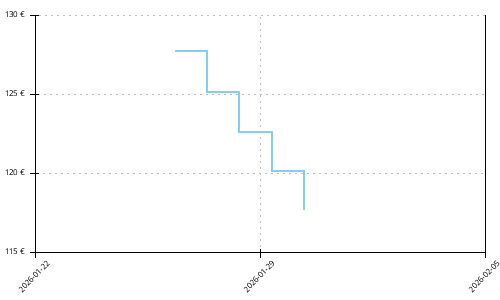Saucony Triumph 23 Preisentwicklung