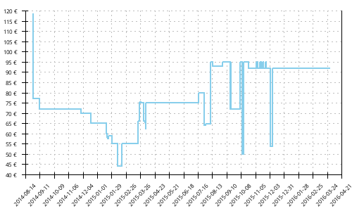 Zoot Ultra Kalani 3 Preisentwicklung